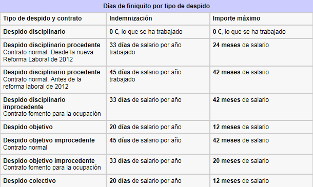 FINIQUITO: Calcular Finiquito - Indemnización Despido 